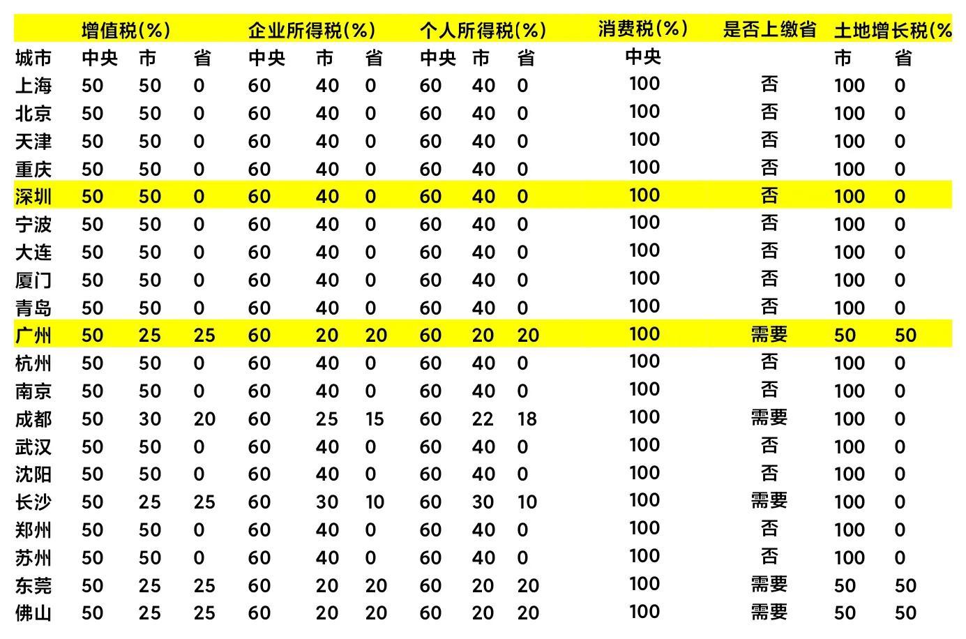 深圳财政收入归广东吗