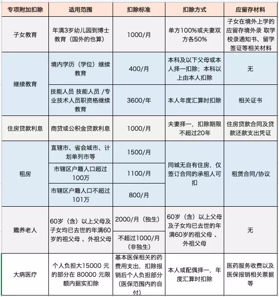 申报个人所得税两小孩扣除比例该扣多少