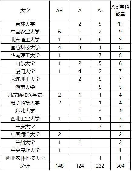 985大学全部排名（全部39所985大学名单、排名、A类学科数量）