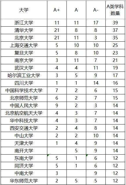 985大学全部排名（全部39所985大学名单、排名、A类学科数量）