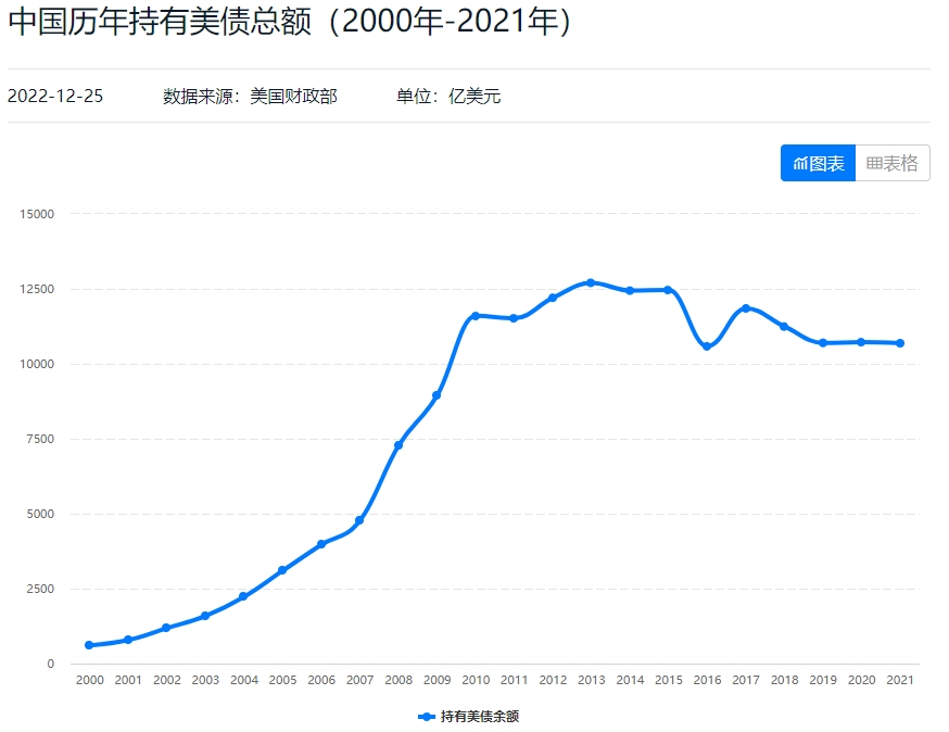 中国持有多少美国国债,中国持有多少美国国债最高记录